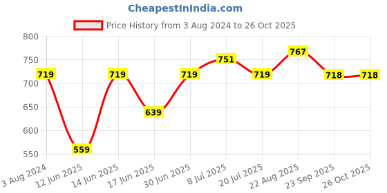 myntra.com Park Avenue Printed Polo Collar Slim Fit T-shirt park avenue Price History Graph from 3 Aug 2024 to 25 Oct 2025