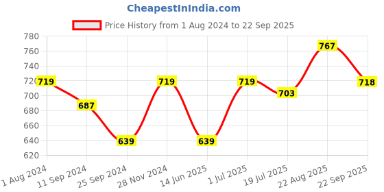 myntra.com Park Avenue Printed Polo Collar Slim Fit T-shirt park avenue Price History Graph from 1 Aug 2024 to 22 Sep 2025