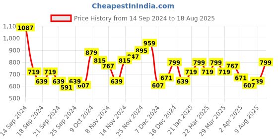 myntra.com Park Avenue Printed Polo Collar Slim Fit T-shirt park avenue Price History Graph from 14 Sep 2024 to 18 Aug 2025