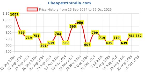 myntra.com Park Avenue Printed Polo Collar Slim Fit T-shirt park avenue Price History Graph from 13 Sep 2024 to 25 Oct 2025