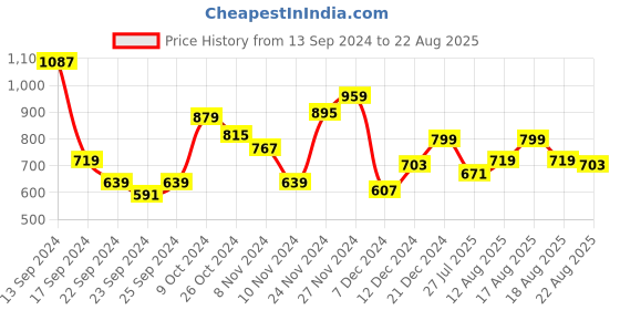 myntra.com Park Avenue Printed Polo Collar Slim Fit T-shirt park avenue Price History Graph from 13 Sep 2024 to 22 Aug 2025