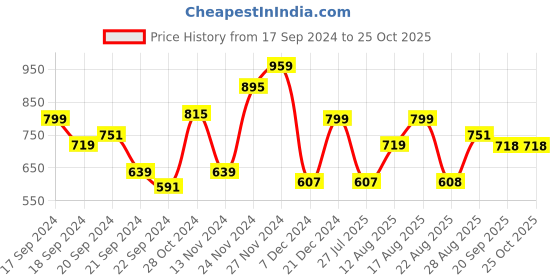 myntra.com Park Avenue Printed Polo Collar Slim Fit T-shirt park avenue Price History Graph from 17 Sep 2024 to 25 Oct 2025