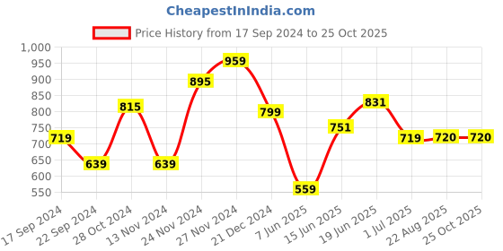 myntra.com Park Avenue Printed Polo Collar Slim Fit T-shirt park avenue Price History Graph from 17 Sep 2024 to 24 Oct 2025