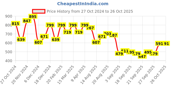 myntra.com Park Avenue Printed Polo Collar Slim Fit T-shirt park avenue Price History Graph from 27 Oct 2024 to 25 Oct 2025