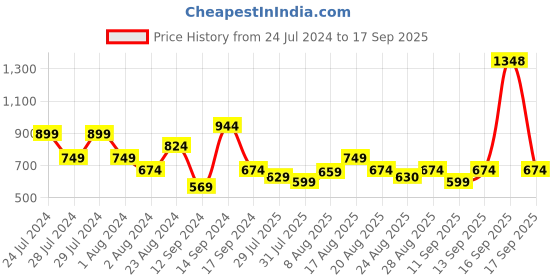 myntra.com Park Avenue Printed Polo Collar T-shirt park avenue Price History Graph from 24 Jul 2024 to 17 Sep 2025