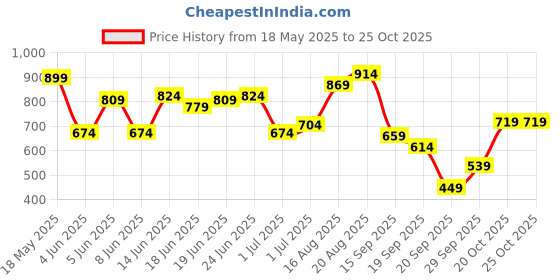 myntra.com Park Avenue Printed Polo Collar T-shirt park avenue Price History Graph from 18 May 2025 to 24 Oct 2025