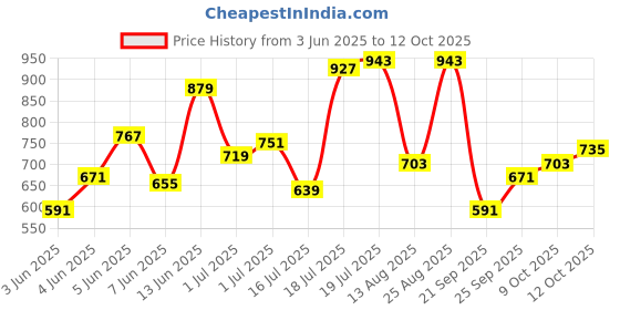 myntra.com Park Avenue Printed Polo Collar T-shirt park avenue Price History Graph from 3 Jun 2025 to 12 Oct 2025