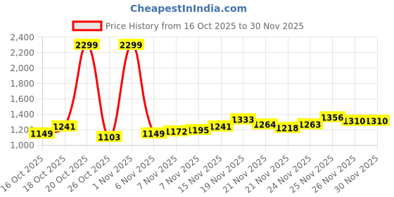 myntra.com Park Avenue Printed Sweatshirt park avenue Price History Graph from 16 Oct 2025 to 30 Nov 2025