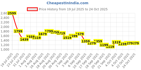 myntra.com Park Avenue Pure Cotton Formal Shirt park avenue Price History Graph from 19 Jul 2025 to 23 Oct 2025