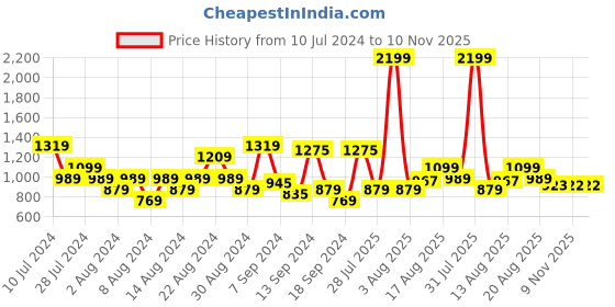 myntra.com Park Avenue Pure Cotton Self Design Slim Fit Textured Formal Shirt park avenue Price History Graph from 10 Jul 2024 to 9 Nov 2025