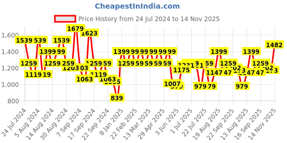 myntra.com Park Avenue Pure Cotton Self Design Slim Fit Textured Formal Shirt park avenue Price History Graph from 24 Jul 2024 to 14 Nov 2025