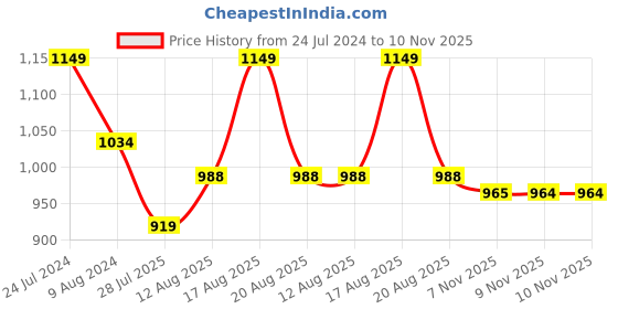 myntra.com Park Avenue Pure Cotton Self Design Slim Fit Textured Formal Shirt park avenue Price History Graph from 24 Jul 2024 to 10 Nov 2025