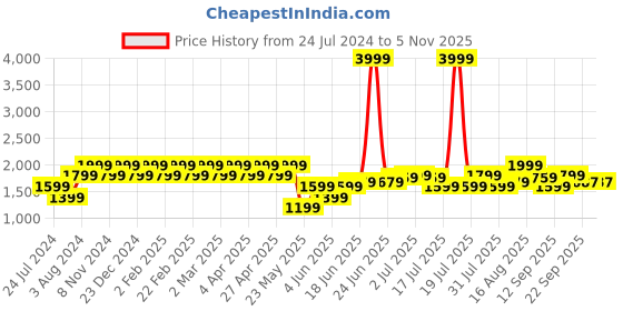 myntra.com Park Avenue Pure Cotton Self Design Textured Formal Shirt park avenue Price History Graph from 24 Jul 2024 to 4 Nov 2025