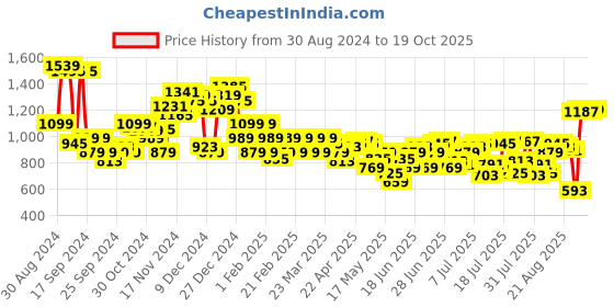 myntra.com Park Avenue Pure Cotton Self Design Textured Slim Fit Opaque Formal Shirt park avenue Price History Graph from 30 Aug 2024 to 19 Oct 2025