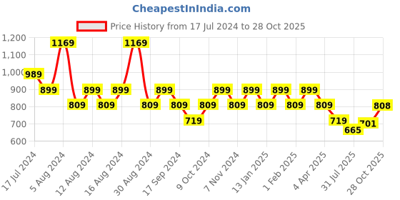 myntra.com Park Avenue Pure Cotton Slim Fit Cutaway Collar Formal Shirt park avenue Price History Graph from 17 Jul 2024 to 28 Oct 2025