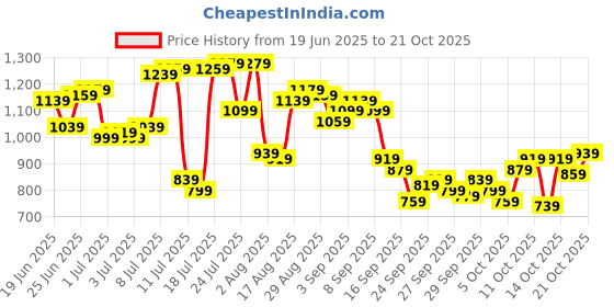 myntra.com Park Avenue Pure Cotton Slim Fit Floral Printed Casual Shirt park avenue Price History Graph from 19 Jun 2025 to 18 Oct 2025