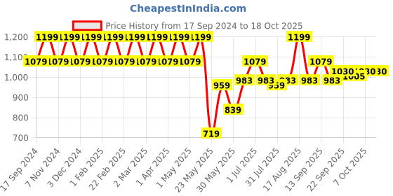 myntra.com Park Avenue Pure Cotton Slim Fit Opaque Checked Formal Shirt park avenue Price History Graph from 17 Sep 2024 to 18 Oct 2025