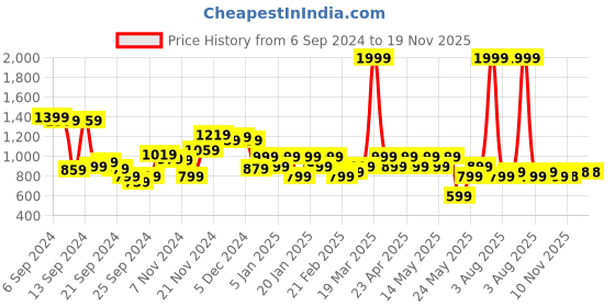 myntra.com Park Avenue Pure Cotton Slim Fit Opaque Formal Shirt park avenue Price History Graph from 6 Sep 2024 to 18 Nov 2025