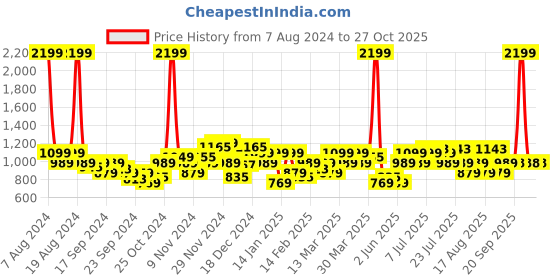 myntra.com Park Avenue Pure Cotton Slim Fit Striped Formal Shirt park avenue Price History Graph from 7 Aug 2024 to 27 Oct 2025