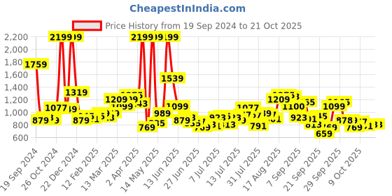 myntra.com Park Avenue Pure Cotton Solid Slim Fit Casual Shirt park avenue Price History Graph from 19 Sep 2024 to 20 Oct 2025