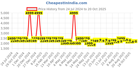 myntra.com Park Avenue Pure Silk Formal Shirt park avenue Price History Graph from 24 Jul 2024 to 20 Oct 2025