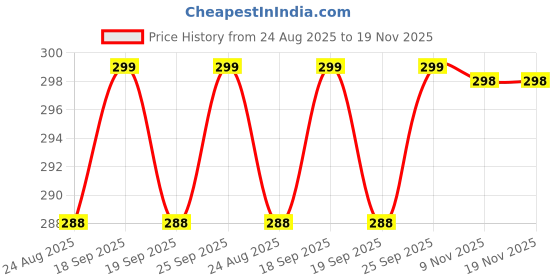 myntra.com Park Avenue Pure Super Combed Cotton Mid-Rise Trunk PZTX00214-W087F070 park avenue Price History Graph from 24 Aug 2025 to 18 Nov 2025
