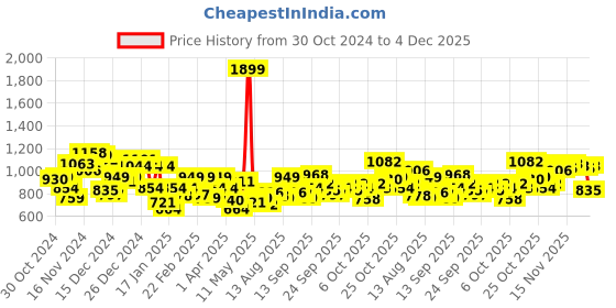 myntra.com Park Avenue Regualr Sweatshirt park avenue Price History Graph from 30 Oct 2024 to 4 Dec 2025