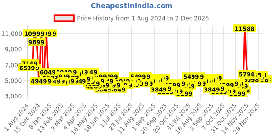 myntra.com Park Avenue Regular Fit Checked Single-Breasted Formal Blazers park avenue Price History Graph from 1 Aug 2024 to 1 Dec 2025