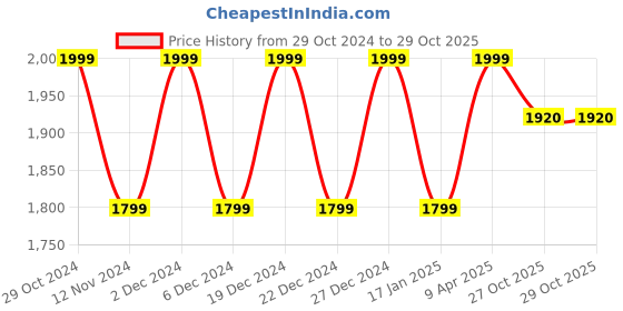 myntra.com Park Avenue Regular Fit Long Sleeves Cotton Opaque Casual Shirt park avenue Price History Graph from 29 Oct 2024 to 29 Oct 2025
