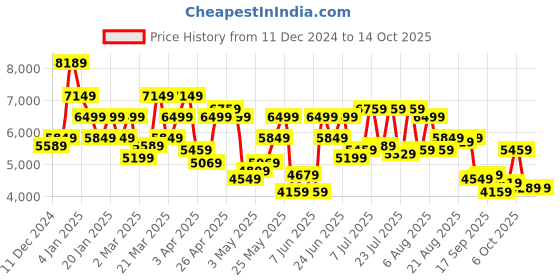 myntra.com Park Avenue Regular Fit Notched Lapel Collar 2 Piece Party Suit park avenue Price History Graph from 11 Dec 2024 to 13 Oct 2025