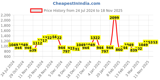 myntra.com Park Avenue Round Neck Colourblocked Pullover park avenue Price History Graph from 24 Jul 2024 to 17 Nov 2025