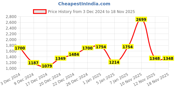 myntra.com Park Avenue Round Neck Sweater park avenue Price History Graph from 3 Dec 2024 to 17 Nov 2025