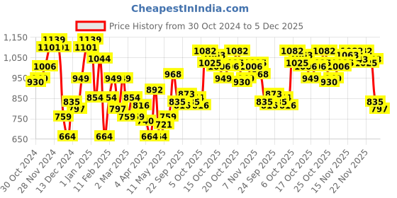 myntra.com Park Avenue Round Neck Sweatshirt park avenue Price History Graph from 30 Oct 2024 to 5 Dec 2025