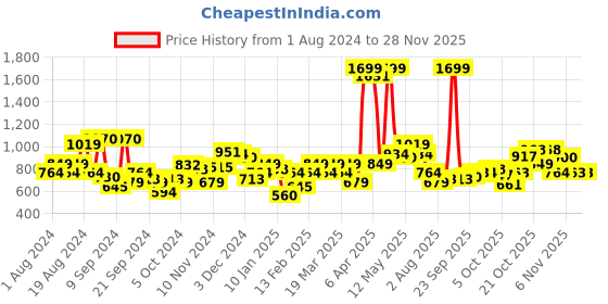 myntra.com Park Avenue Self Design Checked Slim Fit Opaque Easy Care Formal Shirt park avenue Price History Graph from 1 Aug 2024 to 27 Nov 2025