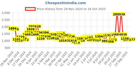 myntra.com Park Avenue Self Design Checked Sweater park avenue Price History Graph from 29 Nov 2024 to 16 Oct 2025