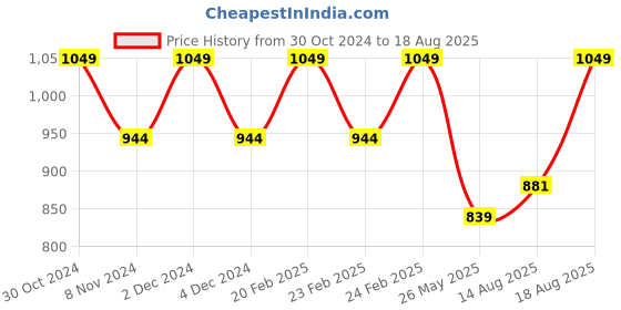 myntra.com Park Avenue Self Design Chevron Polo Collar Pure Cotton Slim Fit T-shirt park avenue Price History Graph from 30 Oct 2024 to 18 Aug 2025