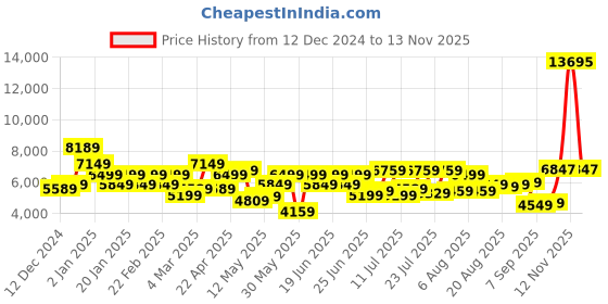 myntra.com Park Avenue Self Design Contemporary Fit 3 Piece Party Suit park avenue Price History Graph from 12 Dec 2024 to 13 Nov 2025