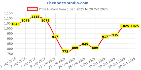 myntra.com Park Avenue Self Design Formal Shirt park avenue Price History Graph from 1 Sep 2025 to 20 Oct 2025