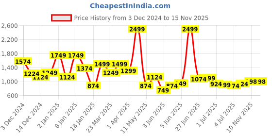 myntra.com Park Avenue Self Design Front-Open Sweater park avenue Price History Graph from 3 Dec 2024 to 15 Nov 2025