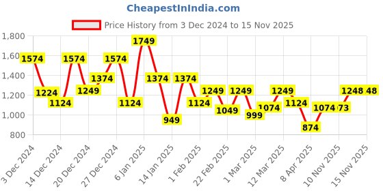 myntra.com Park Avenue Self Design Geometric Full Zipper Front-Open Sweater park avenue Price History Graph from 3 Dec 2024 to 15 Nov 2025