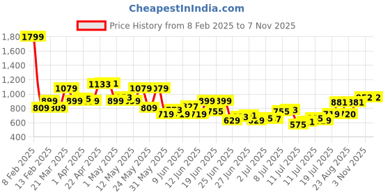 myntra.com Park Avenue Self-Design Geometric Slim Fit Formal Shirt park avenue Price History Graph from 8 Feb 2025 to 6 Nov 2025