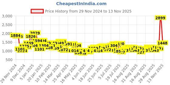 myntra.com Park Avenue Self Design Half Zipper Pullover Sweaters park avenue Price History Graph from 29 Nov 2024 to 13 Nov 2025