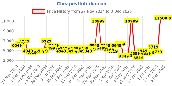 myntra.com Park Avenue Self Design Neo Fit 2 Piece Formal Suits park avenue Price History Graph from 27 Nov 2024 to 2 Dec 2025