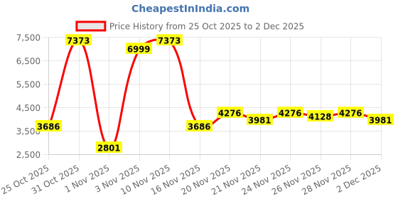 myntra.com Park Avenue Self Design Notched Lapel Single-Breasted Formal Blazer park avenue Price History Graph from 25 Oct 2025 to 2 Dec 2025