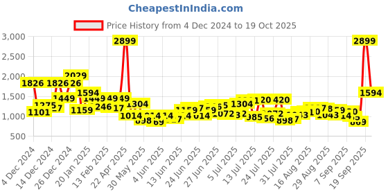 myntra.com Park Avenue Self Design Pullover Sweater park avenue Price History Graph from 4 Dec 2024 to 19 Oct 2025