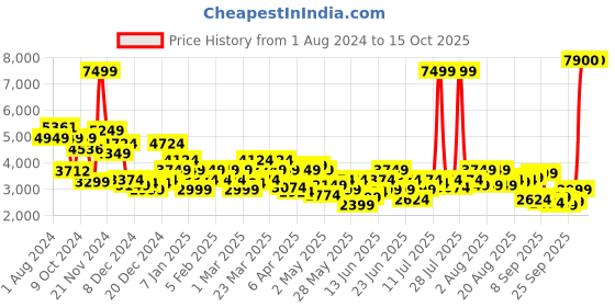 myntra.com Park Avenue Self Design Regular Fit Single-Breasted Formal Blazer park avenue Price History Graph from 1 Aug 2024 to 14 Oct 2025