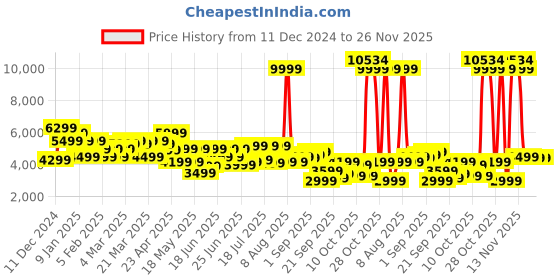 myntra.com Park Avenue Self Design Single Breasted 2-Peice Suit park avenue Price History Graph from 11 Dec 2024 to 25 Nov 2025