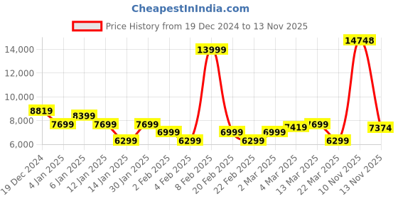 myntra.com Park Avenue Self Design Single-Breasted 3 Piece Party Suit park avenue Price History Graph from 19 Dec 2024 to 13 Nov 2025