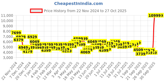 myntra.com Park Avenue Self-Design Single-Breasted Semiformal Blazer park avenue Price History Graph from 22 Nov 2024 to 27 Oct 2025