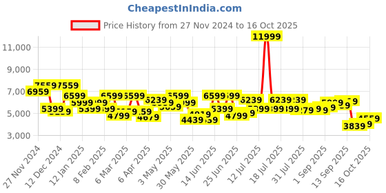 myntra.com Park Avenue Self Design Single Breasted Super Slim Fit 2-Peice Suit park avenue Price History Graph from 27 Nov 2024 to 16 Oct 2025